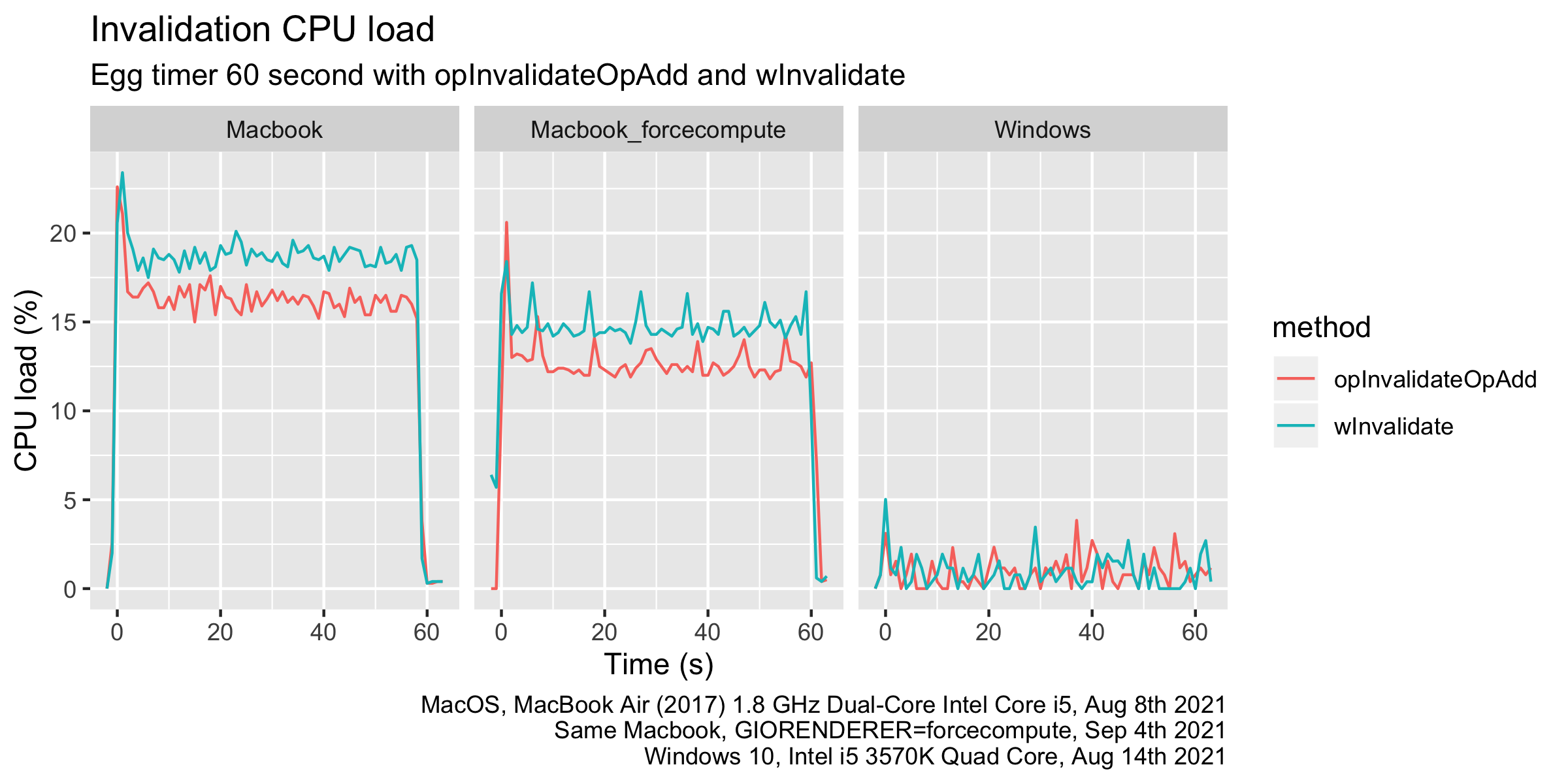 Invalidate CPU load